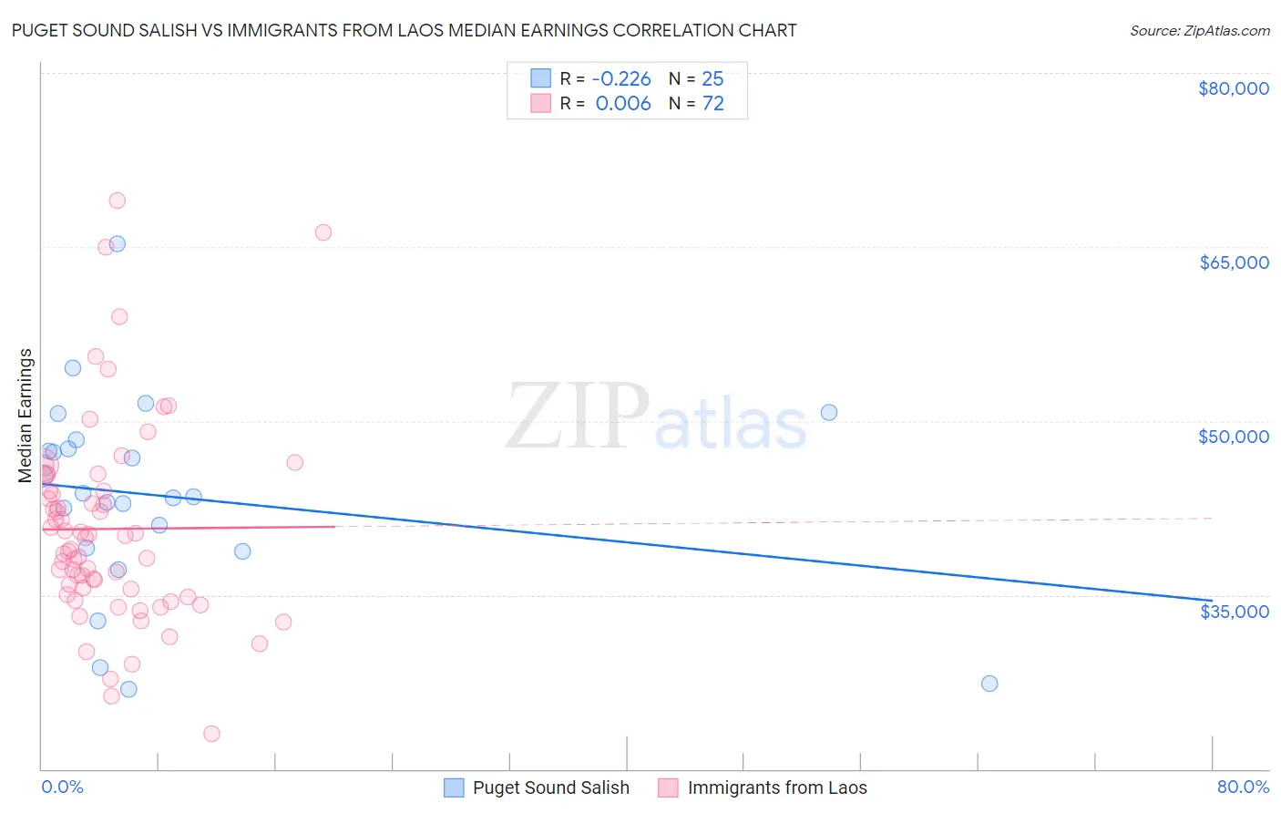 Puget Sound Salish vs Immigrants from Laos Median Earnings