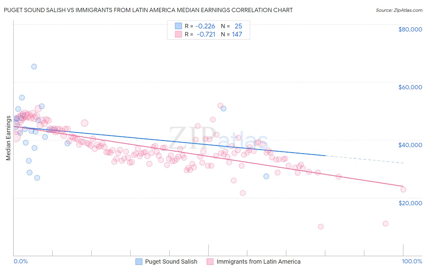 Puget Sound Salish vs Immigrants from Latin America Median Earnings