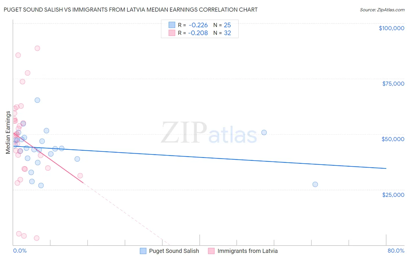 Puget Sound Salish vs Immigrants from Latvia Median Earnings