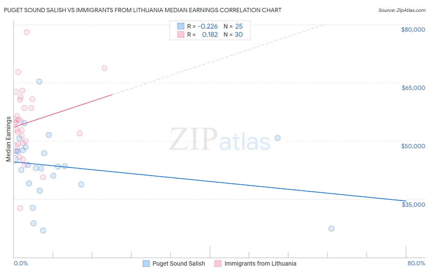 Puget Sound Salish vs Immigrants from Lithuania Median Earnings