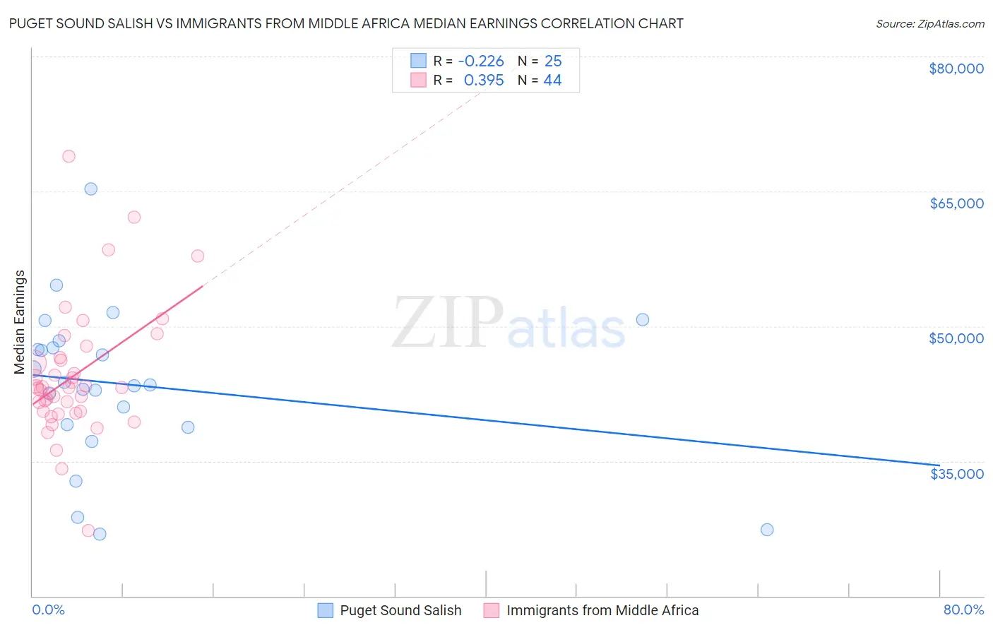 Puget Sound Salish vs Immigrants from Middle Africa Median Earnings