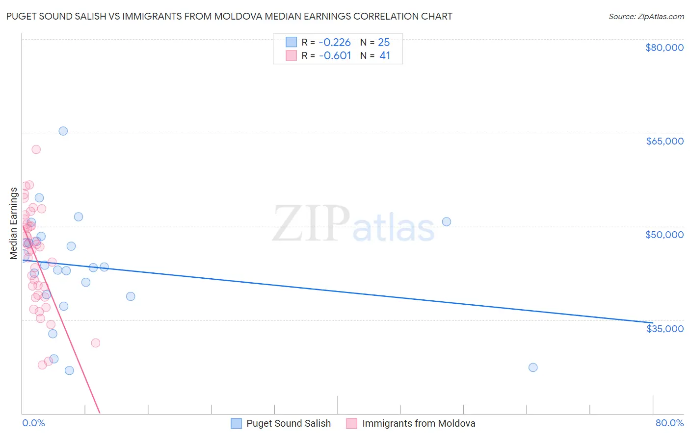 Puget Sound Salish vs Immigrants from Moldova Median Earnings