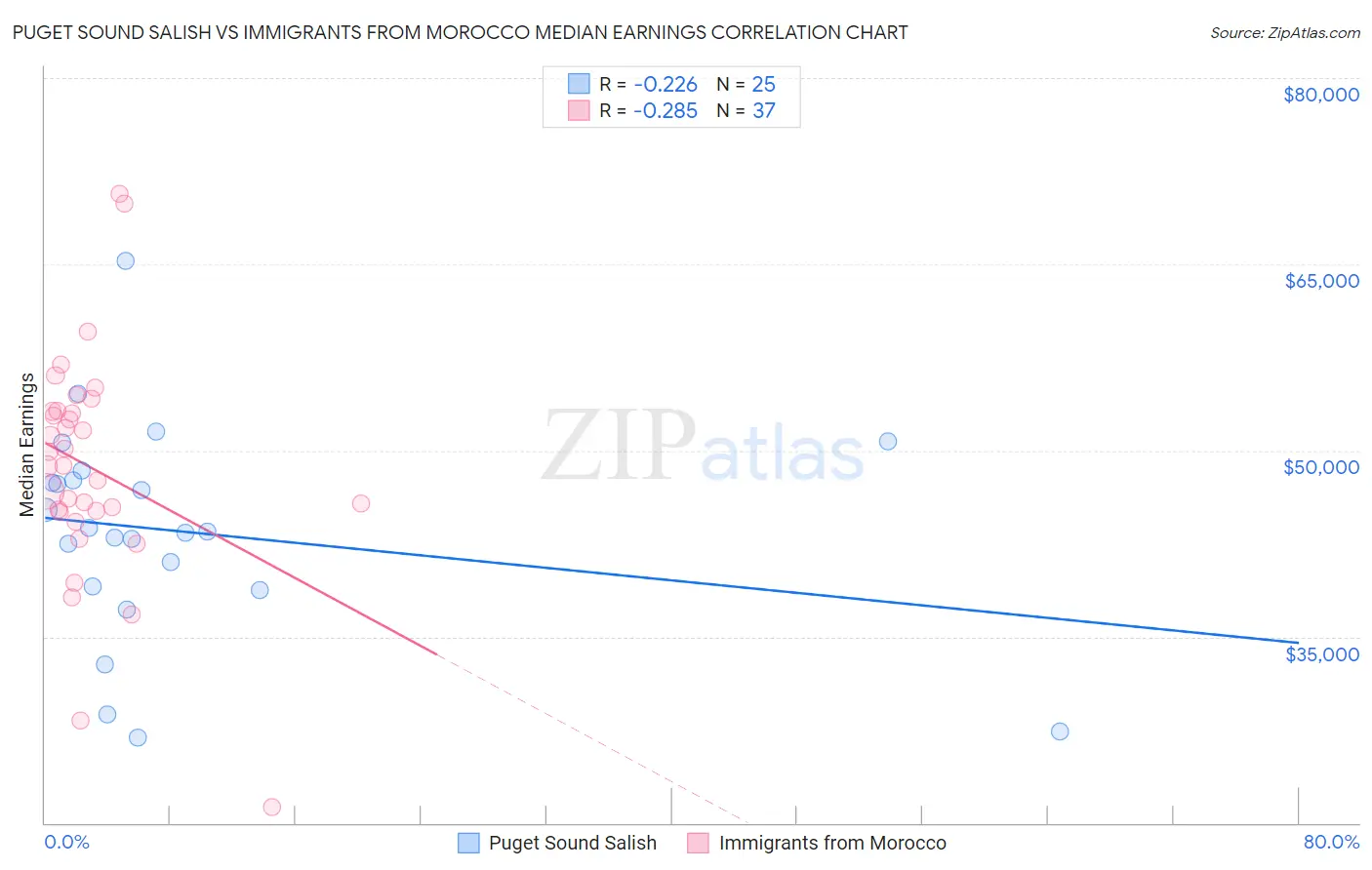 Puget Sound Salish vs Immigrants from Morocco Median Earnings