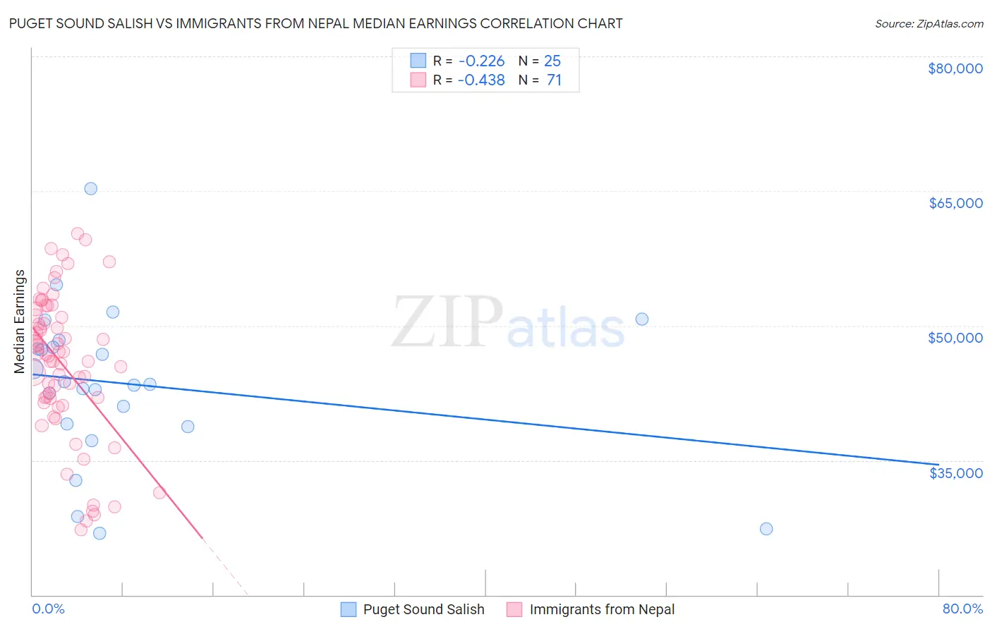 Puget Sound Salish vs Immigrants from Nepal Median Earnings