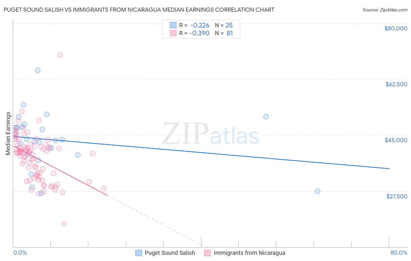 Puget Sound Salish vs Immigrants from Nicaragua Median Earnings