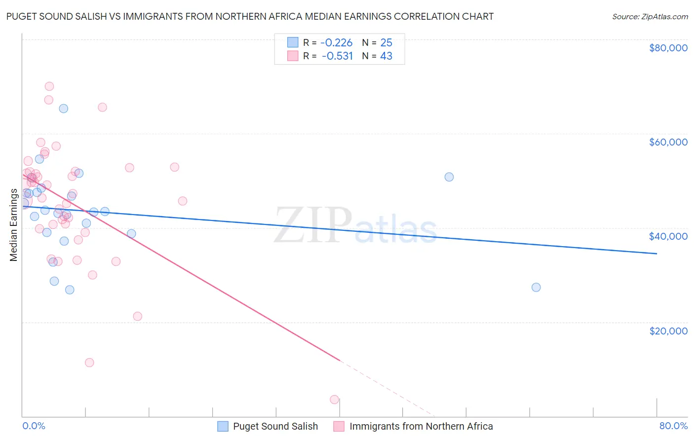 Puget Sound Salish vs Immigrants from Northern Africa Median Earnings