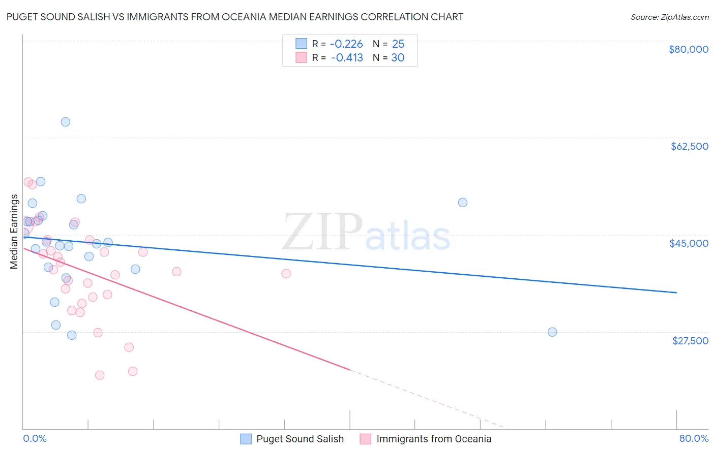 Puget Sound Salish vs Immigrants from Oceania Median Earnings