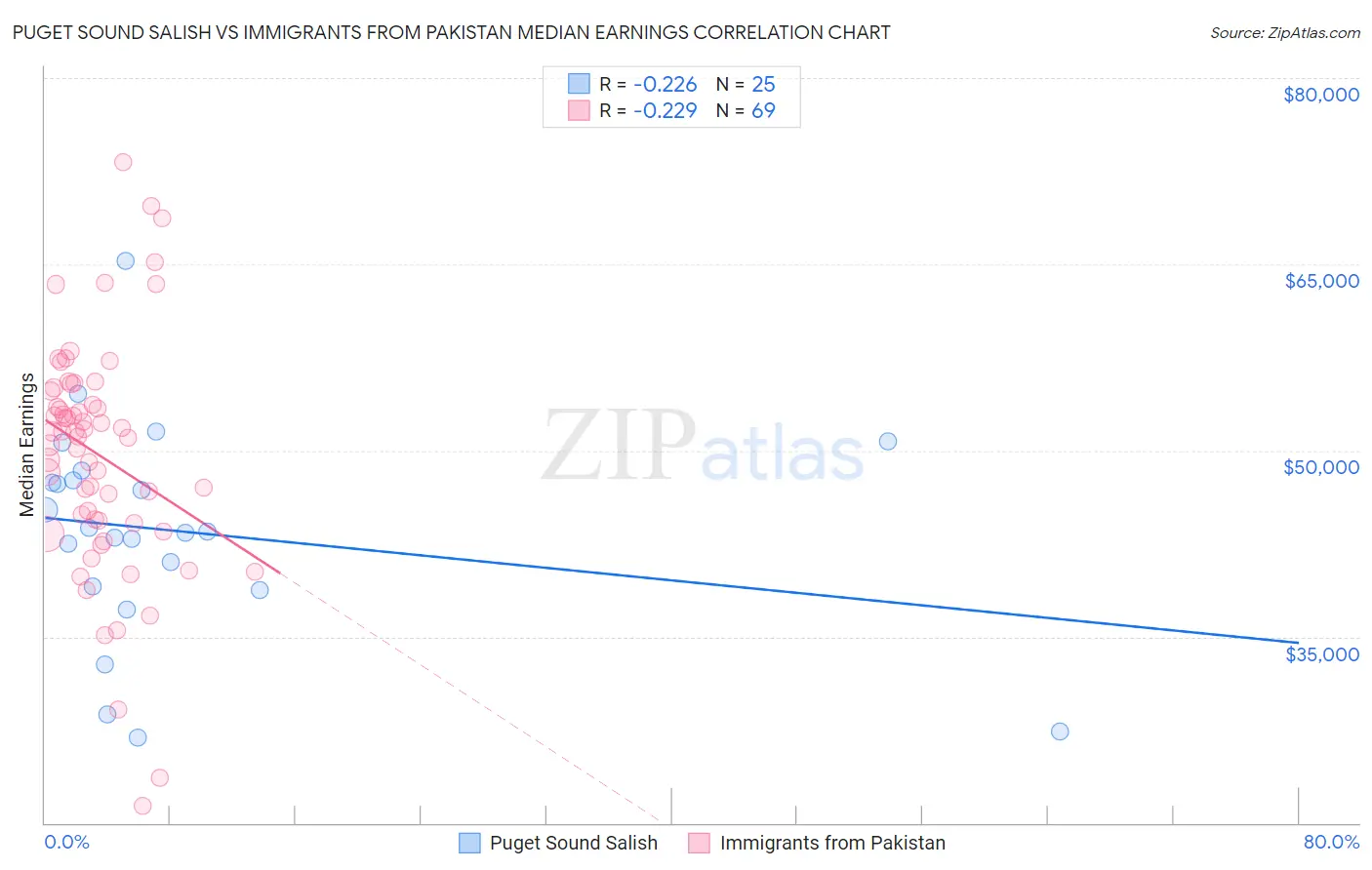 Puget Sound Salish vs Immigrants from Pakistan Median Earnings
