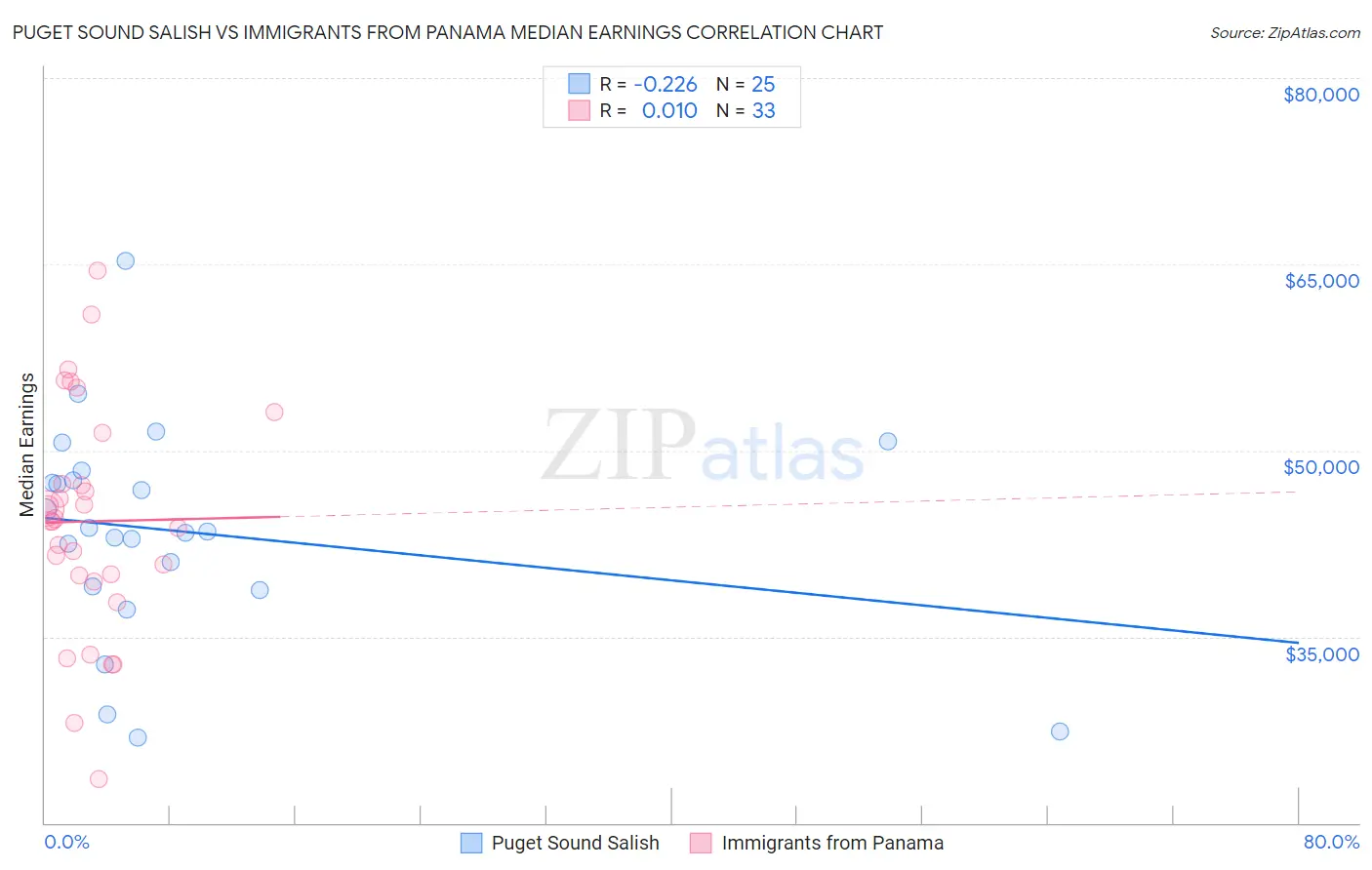 Puget Sound Salish vs Immigrants from Panama Median Earnings