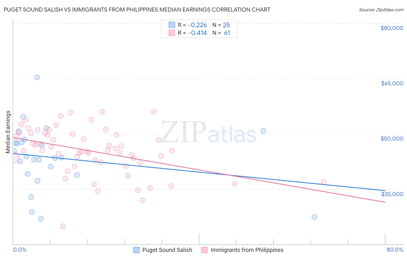 Puget Sound Salish vs Immigrants from Philippines Median Earnings