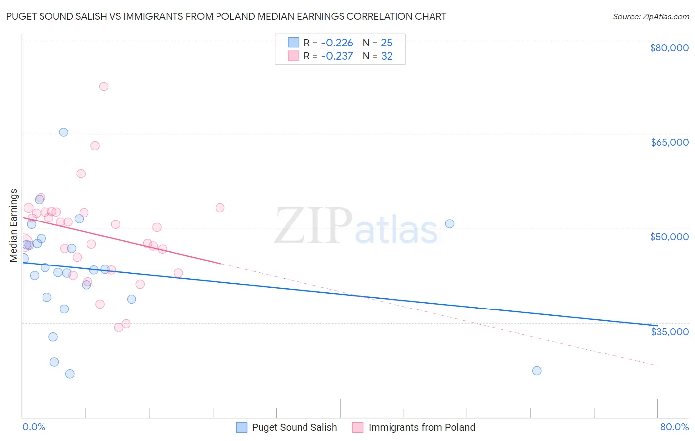 Puget Sound Salish vs Immigrants from Poland Median Earnings