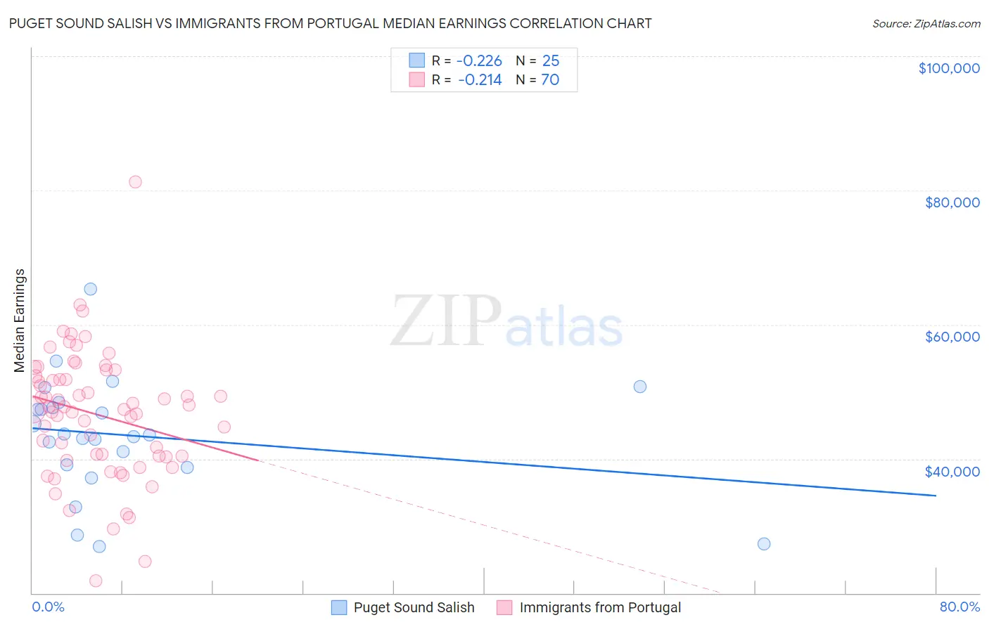 Puget Sound Salish vs Immigrants from Portugal Median Earnings