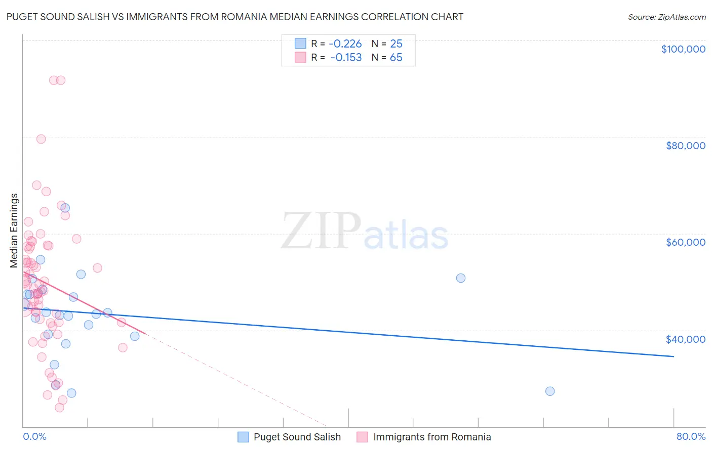 Puget Sound Salish vs Immigrants from Romania Median Earnings