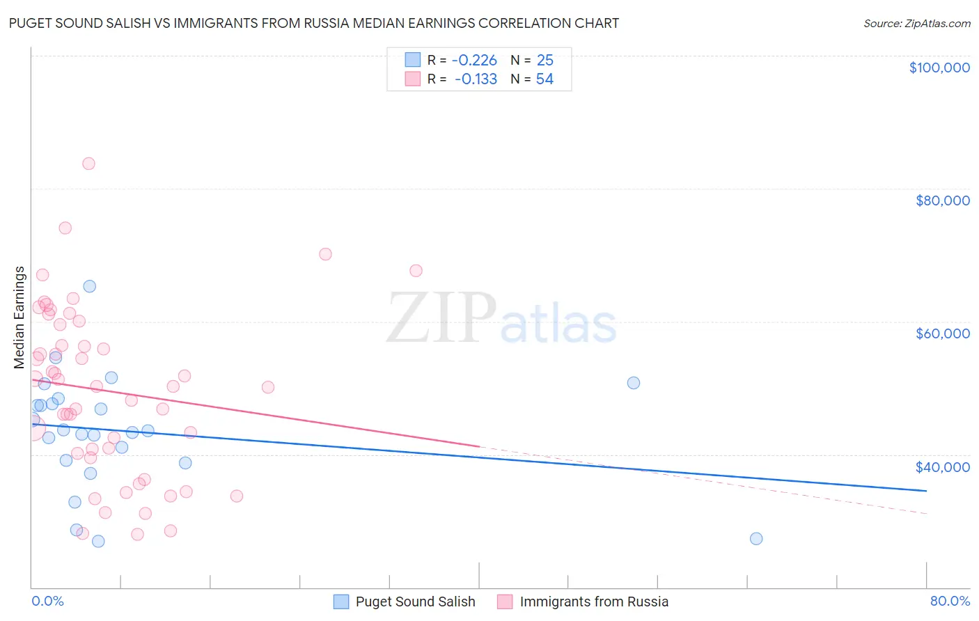 Puget Sound Salish vs Immigrants from Russia Median Earnings