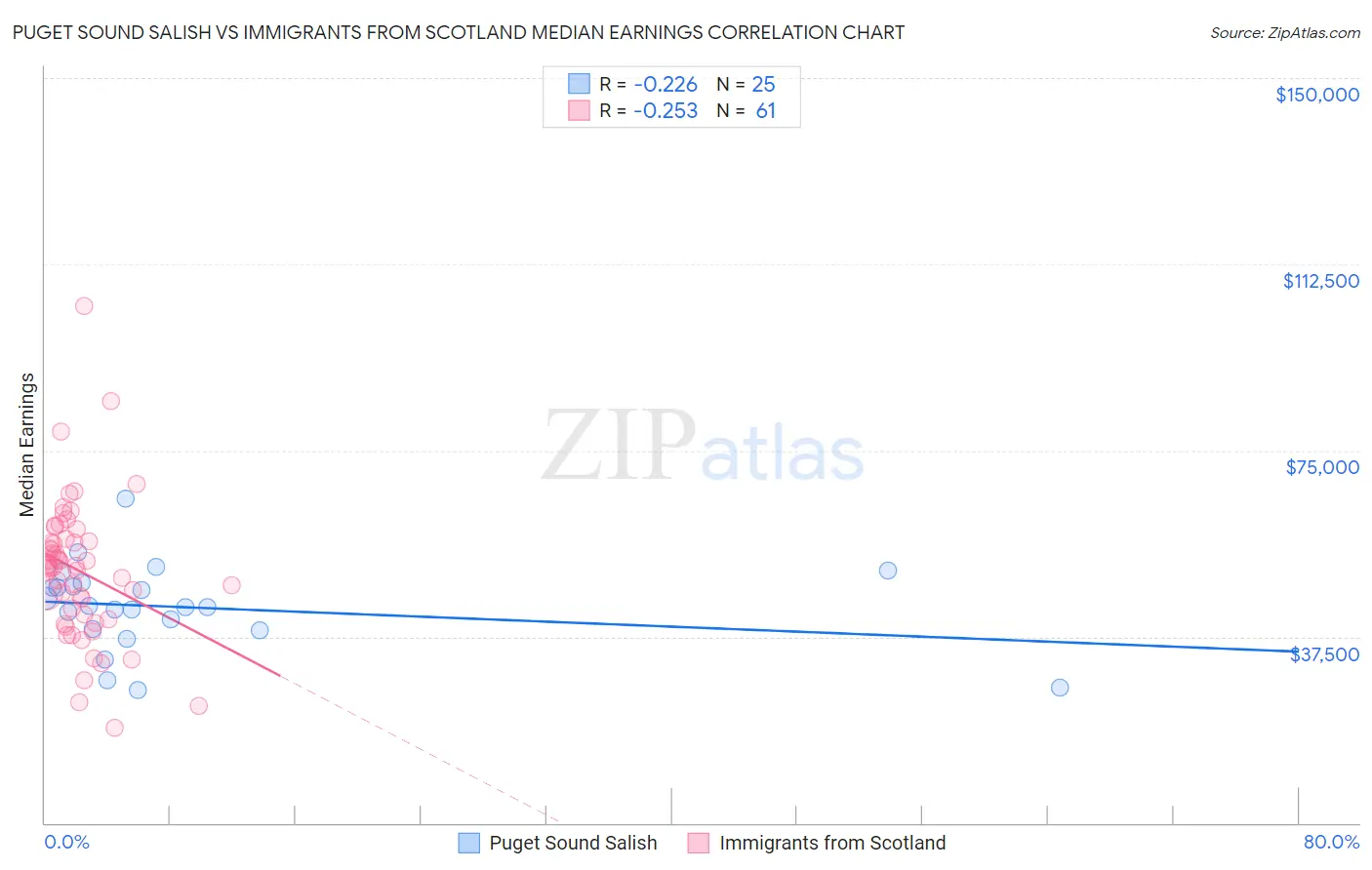 Puget Sound Salish vs Immigrants from Scotland Median Earnings