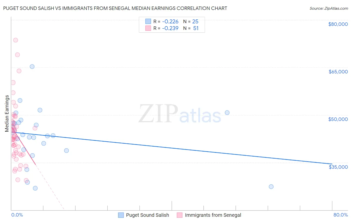 Puget Sound Salish vs Immigrants from Senegal Median Earnings