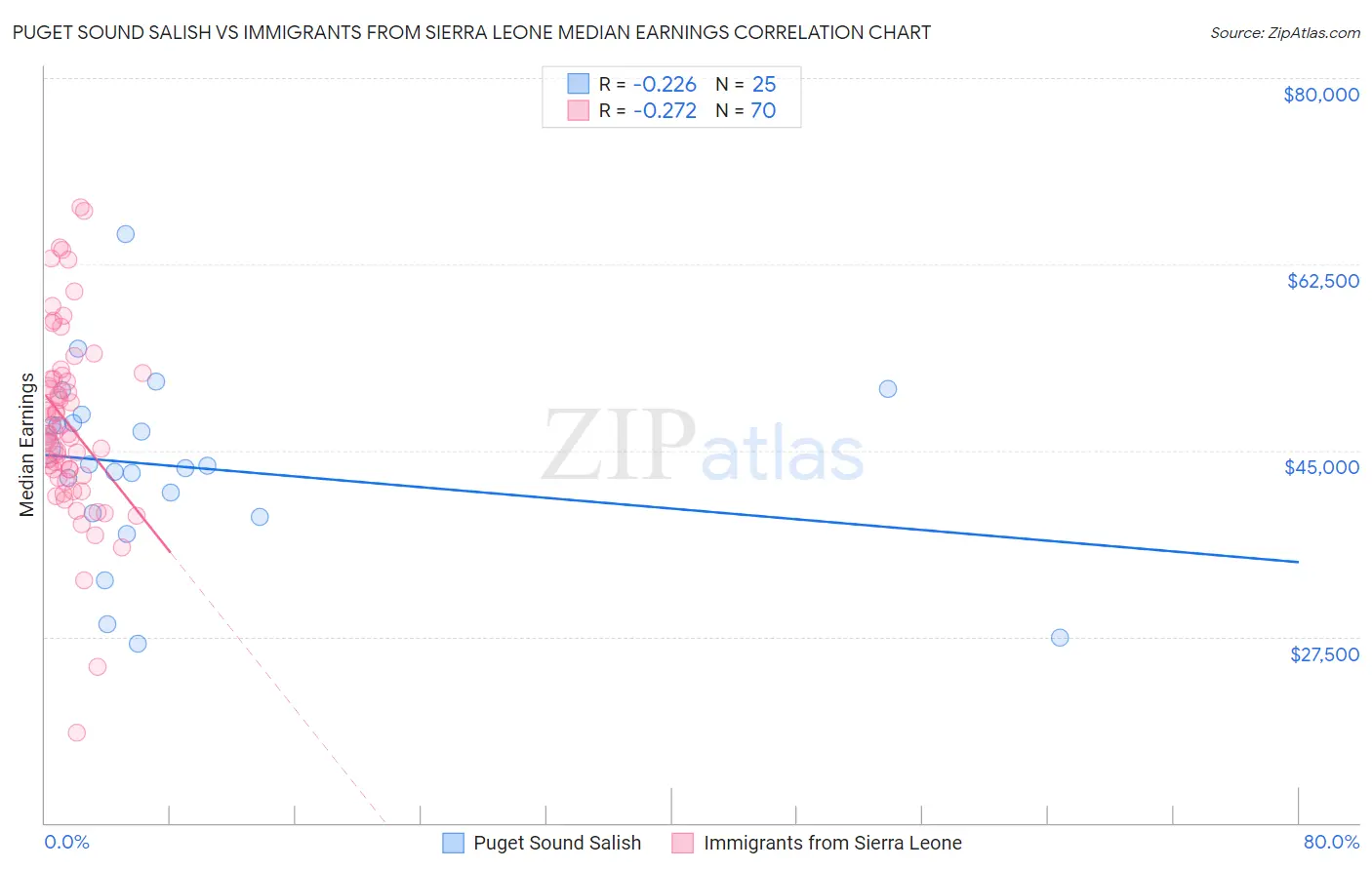 Puget Sound Salish vs Immigrants from Sierra Leone Median Earnings