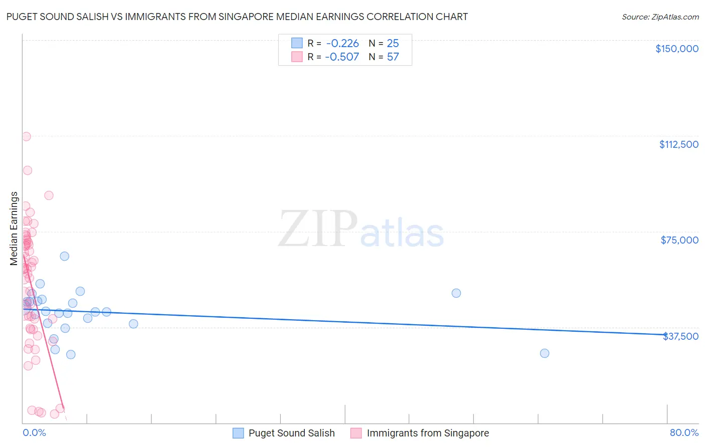 Puget Sound Salish vs Immigrants from Singapore Median Earnings