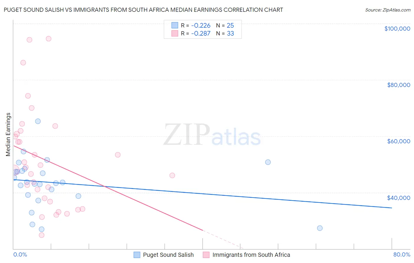 Puget Sound Salish vs Immigrants from South Africa Median Earnings