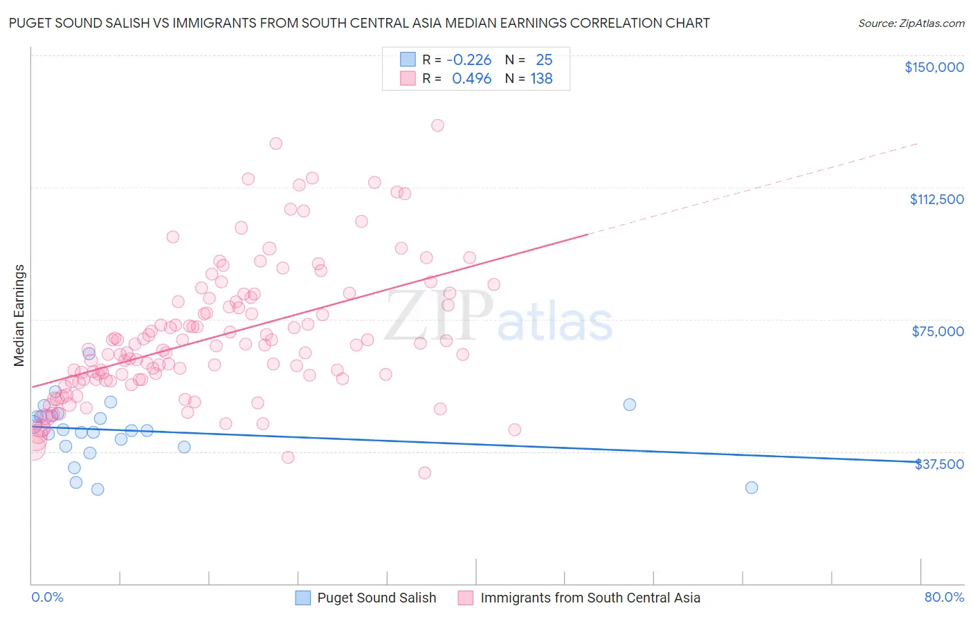 Puget Sound Salish vs Immigrants from South Central Asia Median Earnings