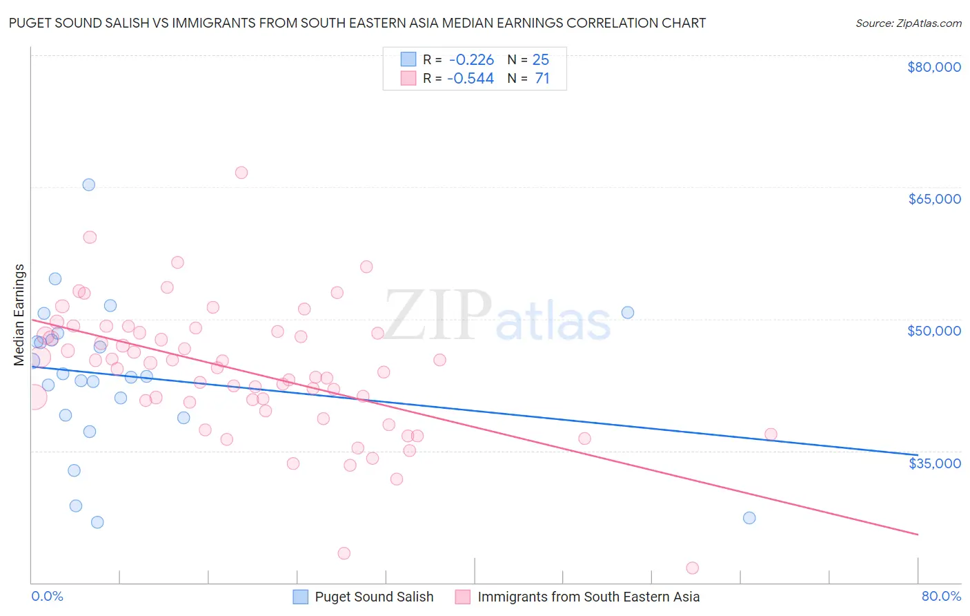 Puget Sound Salish vs Immigrants from South Eastern Asia Median Earnings