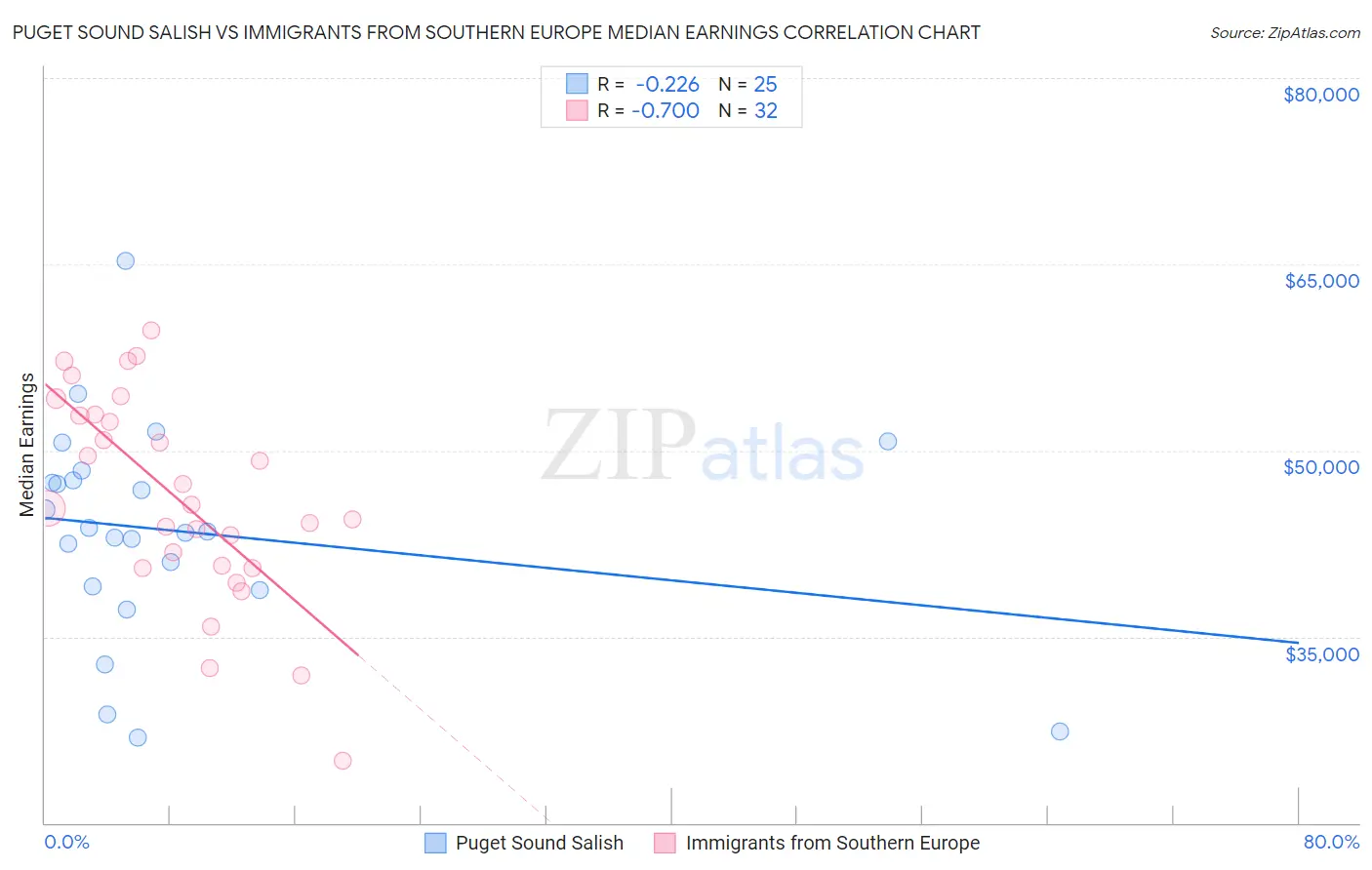 Puget Sound Salish vs Immigrants from Southern Europe Median Earnings