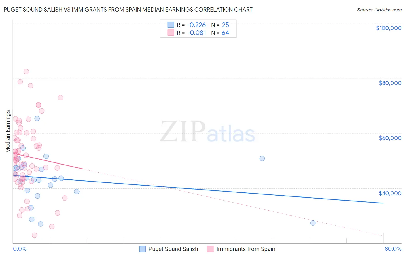 Puget Sound Salish vs Immigrants from Spain Median Earnings