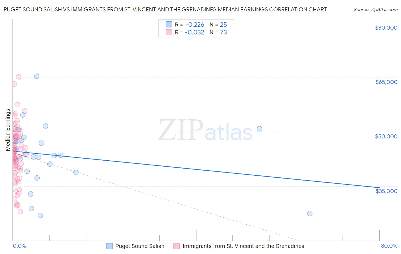 Puget Sound Salish vs Immigrants from St. Vincent and the Grenadines Median Earnings