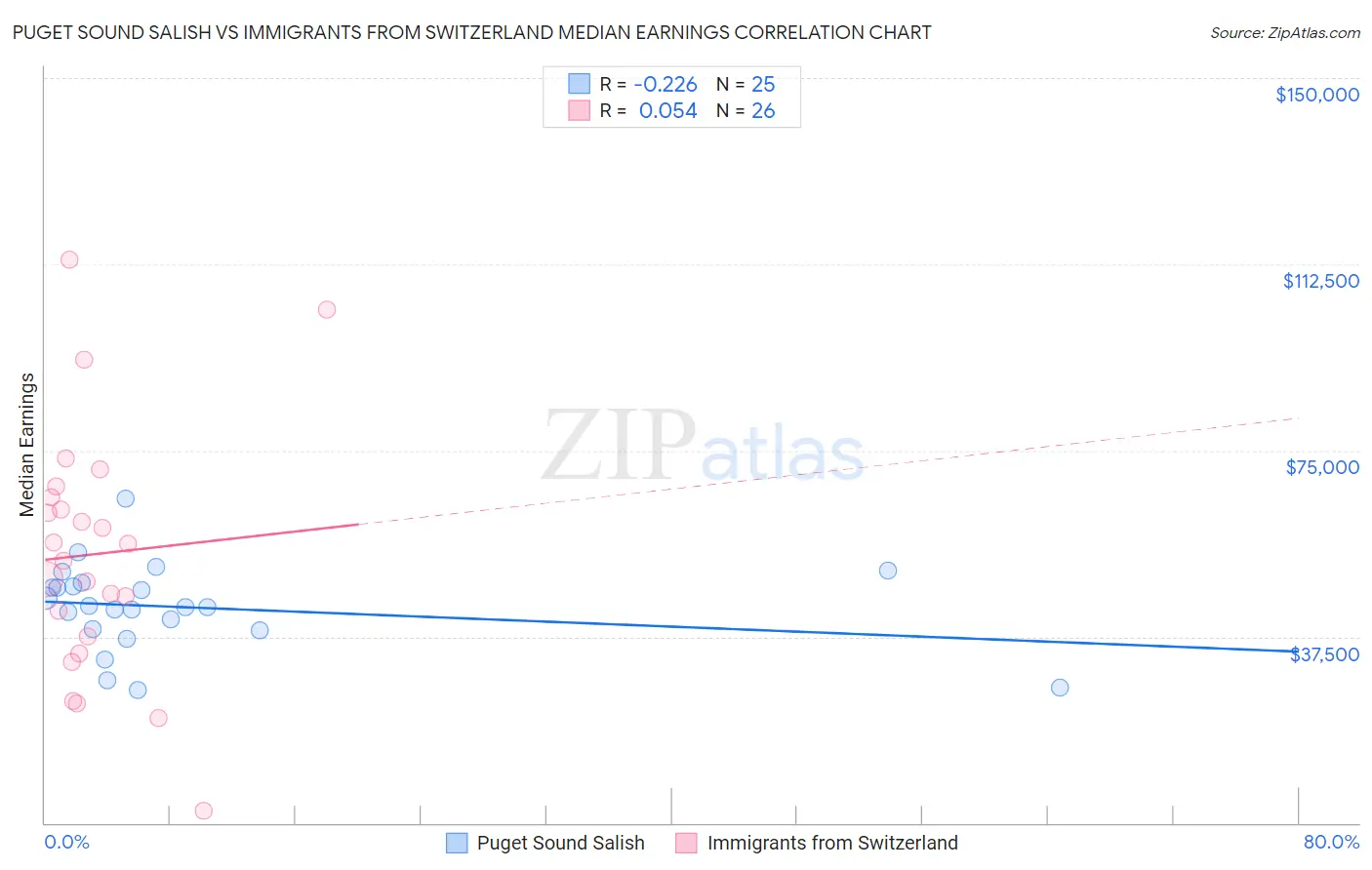 Puget Sound Salish vs Immigrants from Switzerland Median Earnings