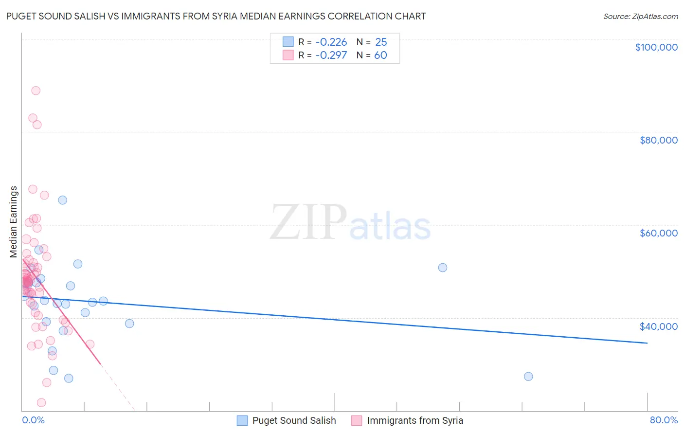 Puget Sound Salish vs Immigrants from Syria Median Earnings