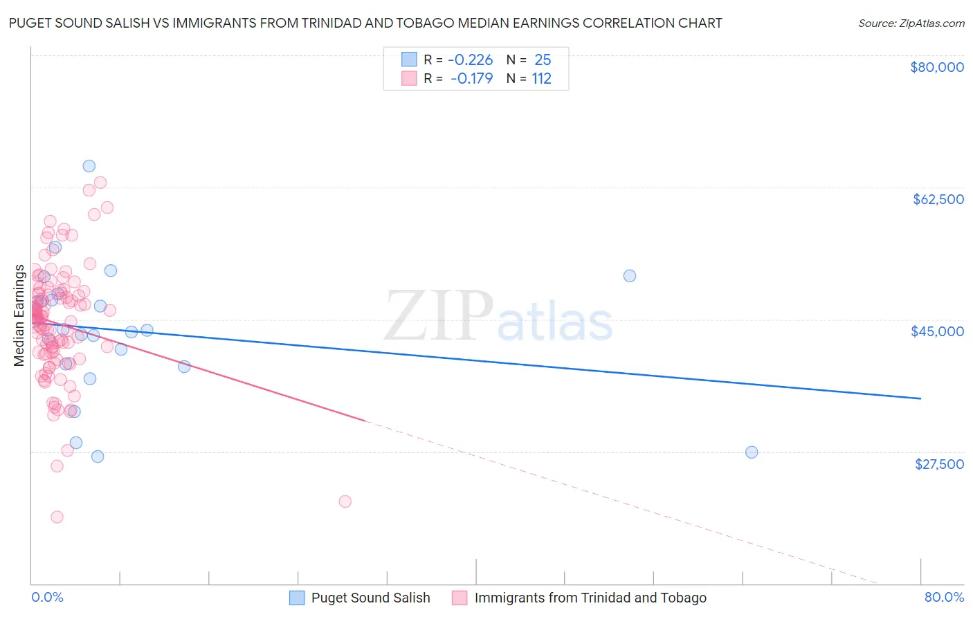 Puget Sound Salish vs Immigrants from Trinidad and Tobago Median Earnings