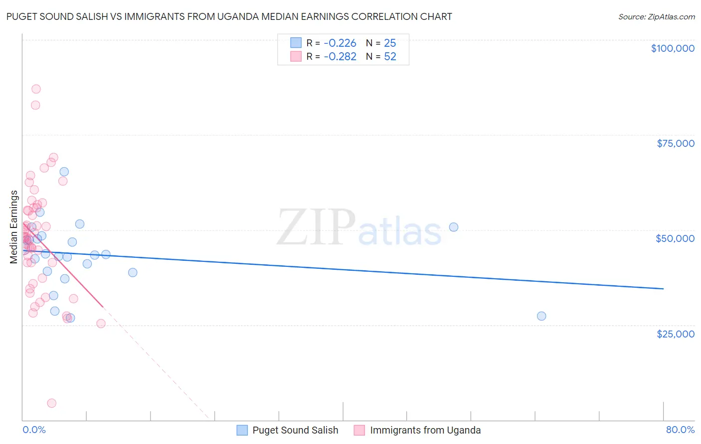 Puget Sound Salish vs Immigrants from Uganda Median Earnings