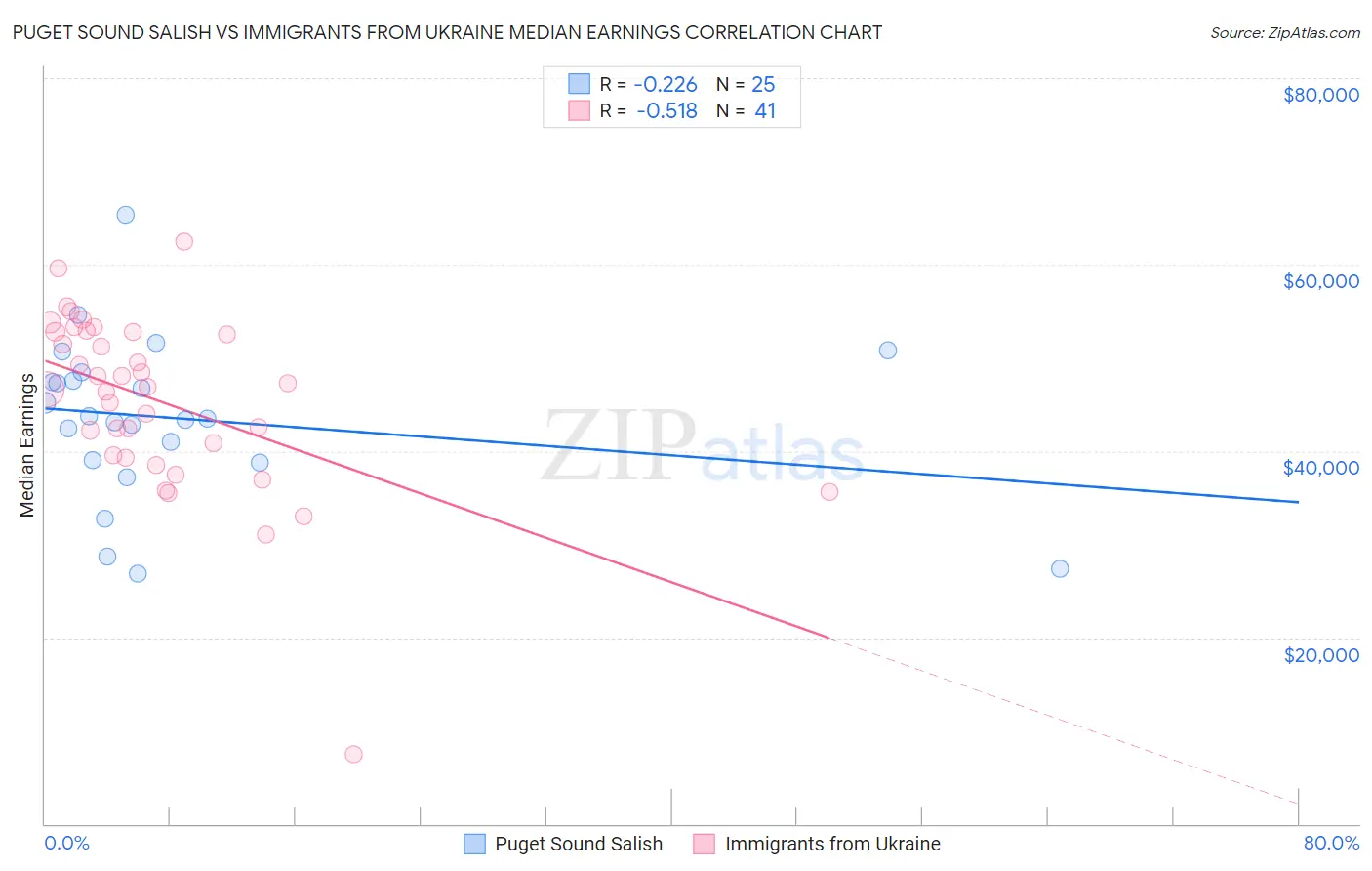 Puget Sound Salish vs Immigrants from Ukraine Median Earnings