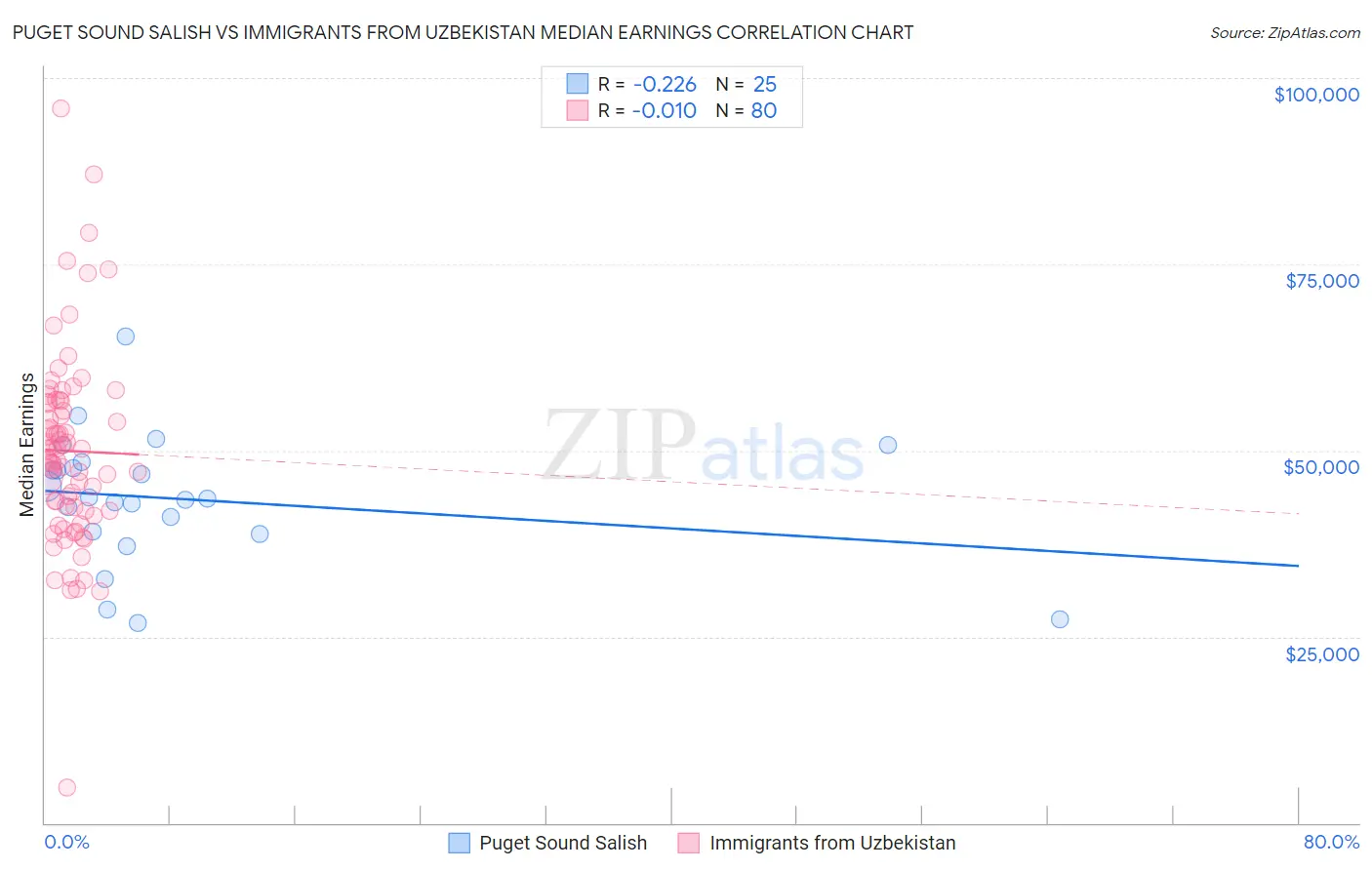 Puget Sound Salish vs Immigrants from Uzbekistan Median Earnings
