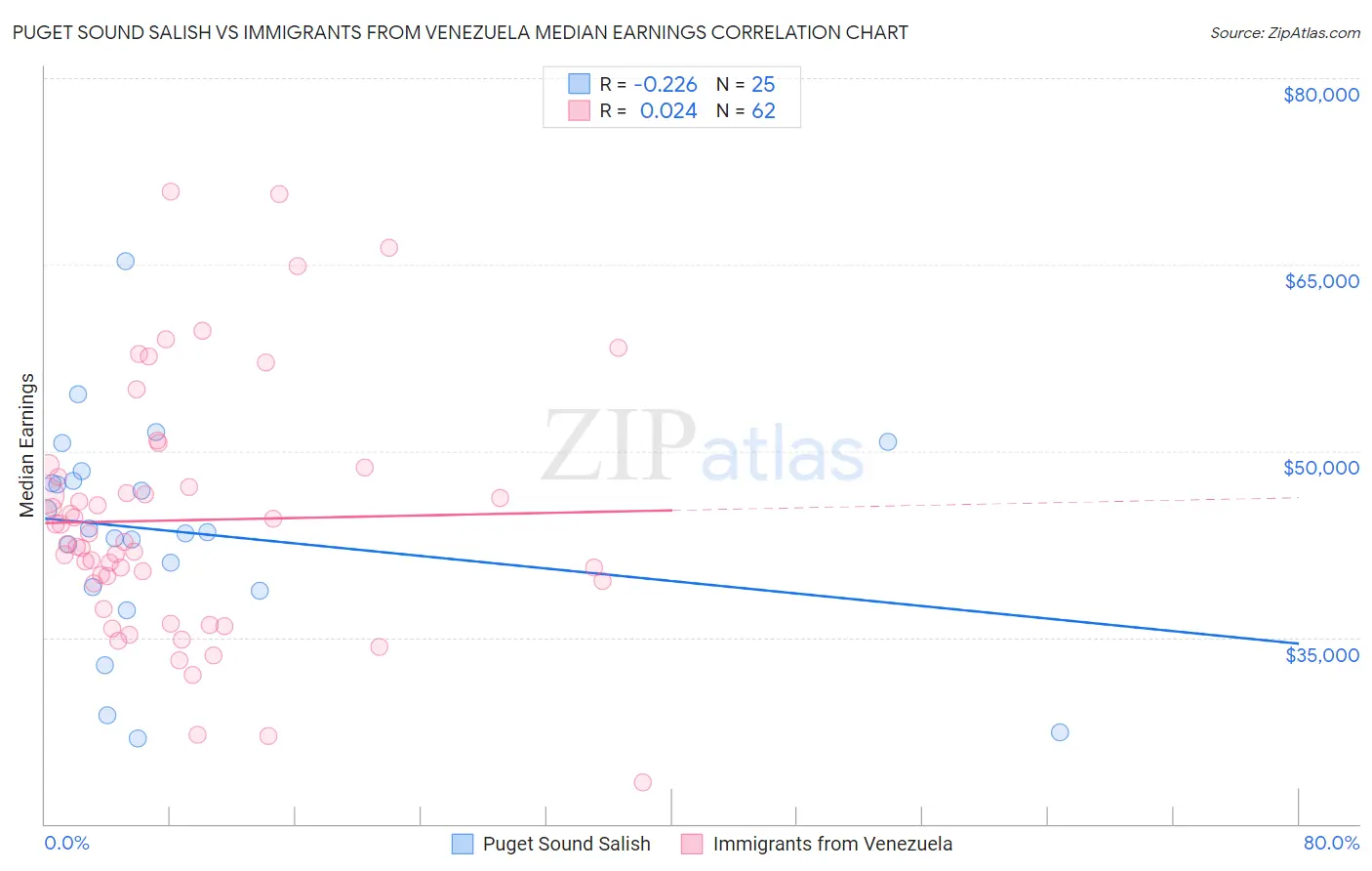 Puget Sound Salish vs Immigrants from Venezuela Median Earnings