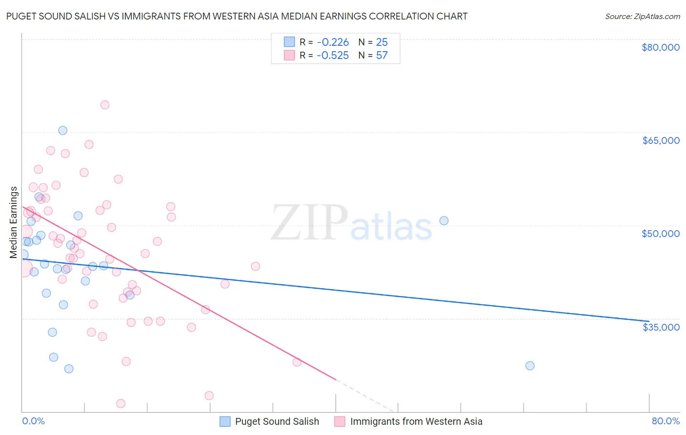 Puget Sound Salish vs Immigrants from Western Asia Median Earnings