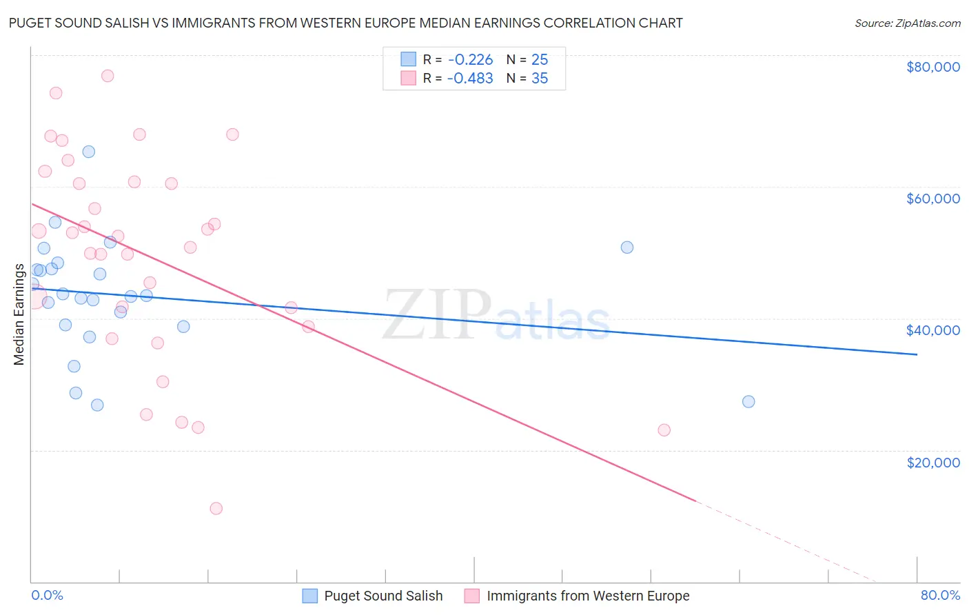 Puget Sound Salish vs Immigrants from Western Europe Median Earnings