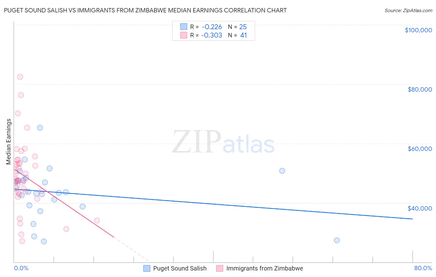 Puget Sound Salish vs Immigrants from Zimbabwe Median Earnings