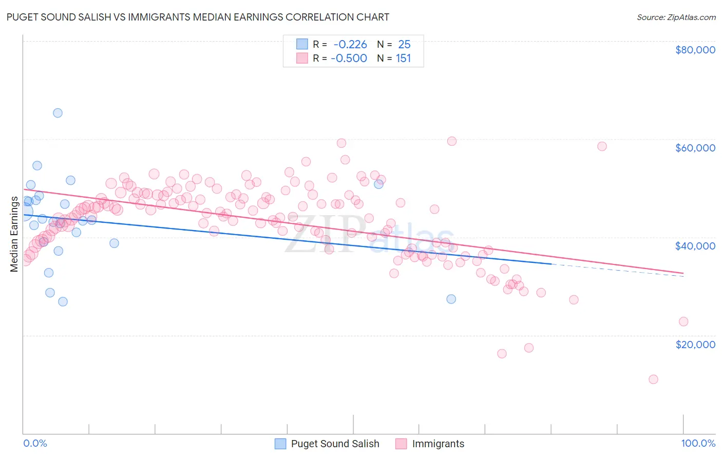 Puget Sound Salish vs Immigrants Median Earnings