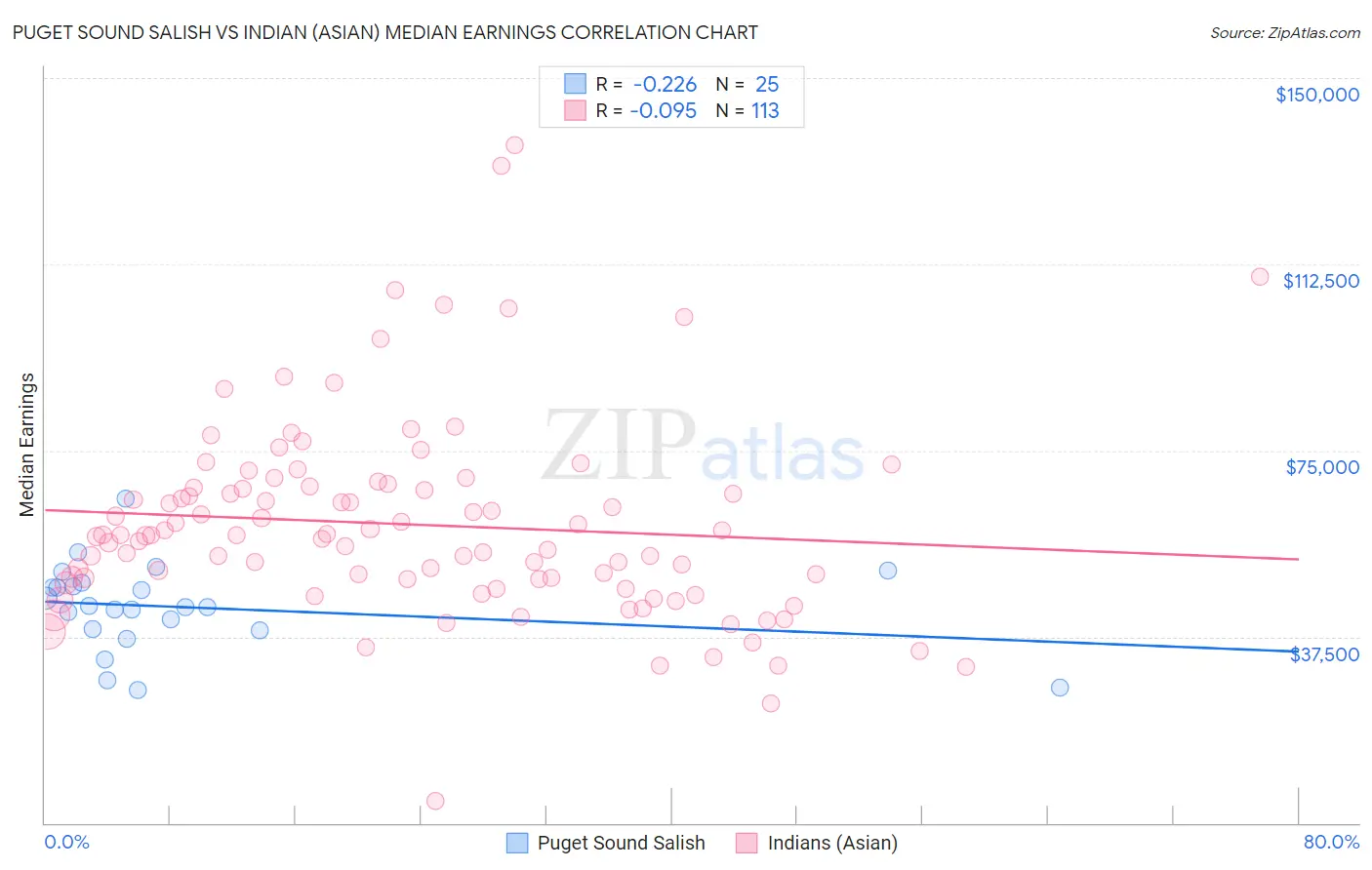 Puget Sound Salish vs Indian (Asian) Median Earnings
