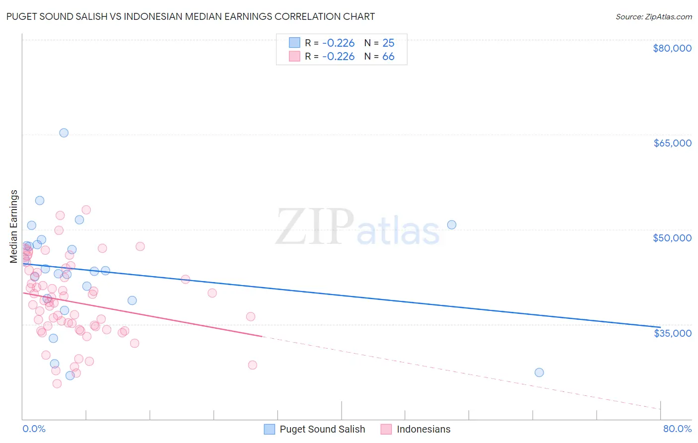 Puget Sound Salish vs Indonesian Median Earnings