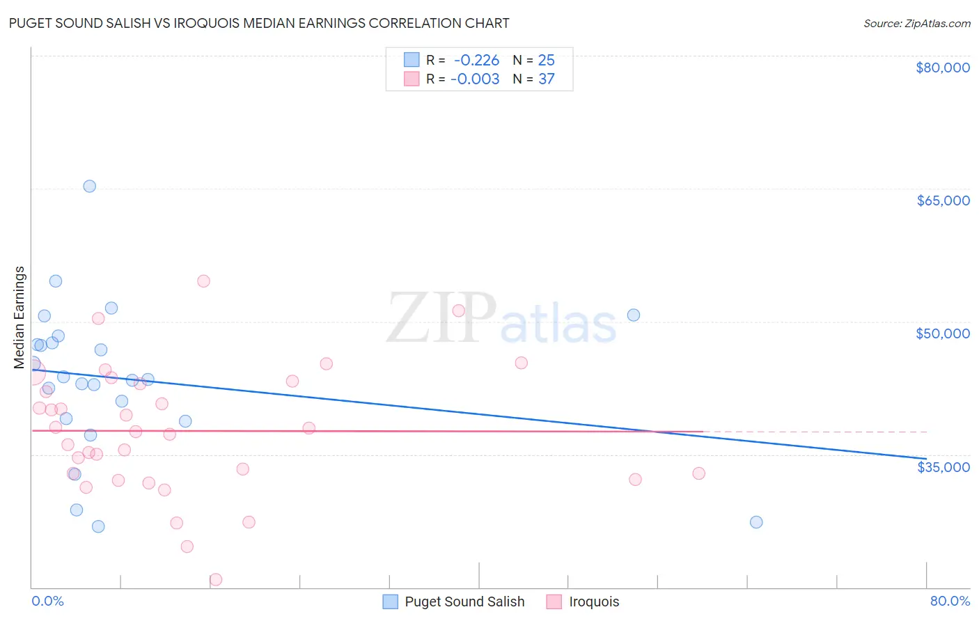 Puget Sound Salish vs Iroquois Median Earnings
