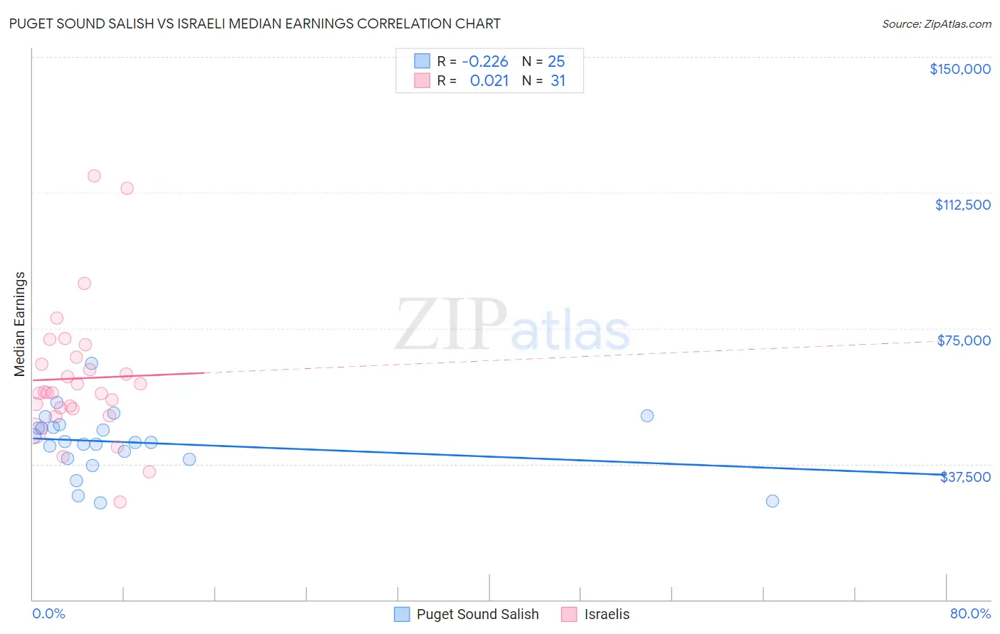 Puget Sound Salish vs Israeli Median Earnings