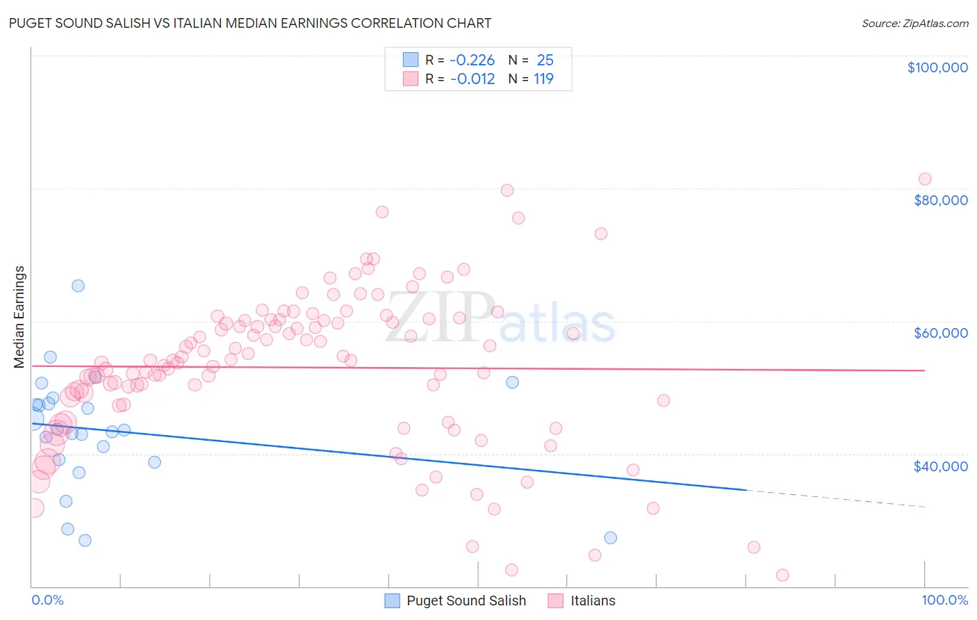 Puget Sound Salish vs Italian Median Earnings