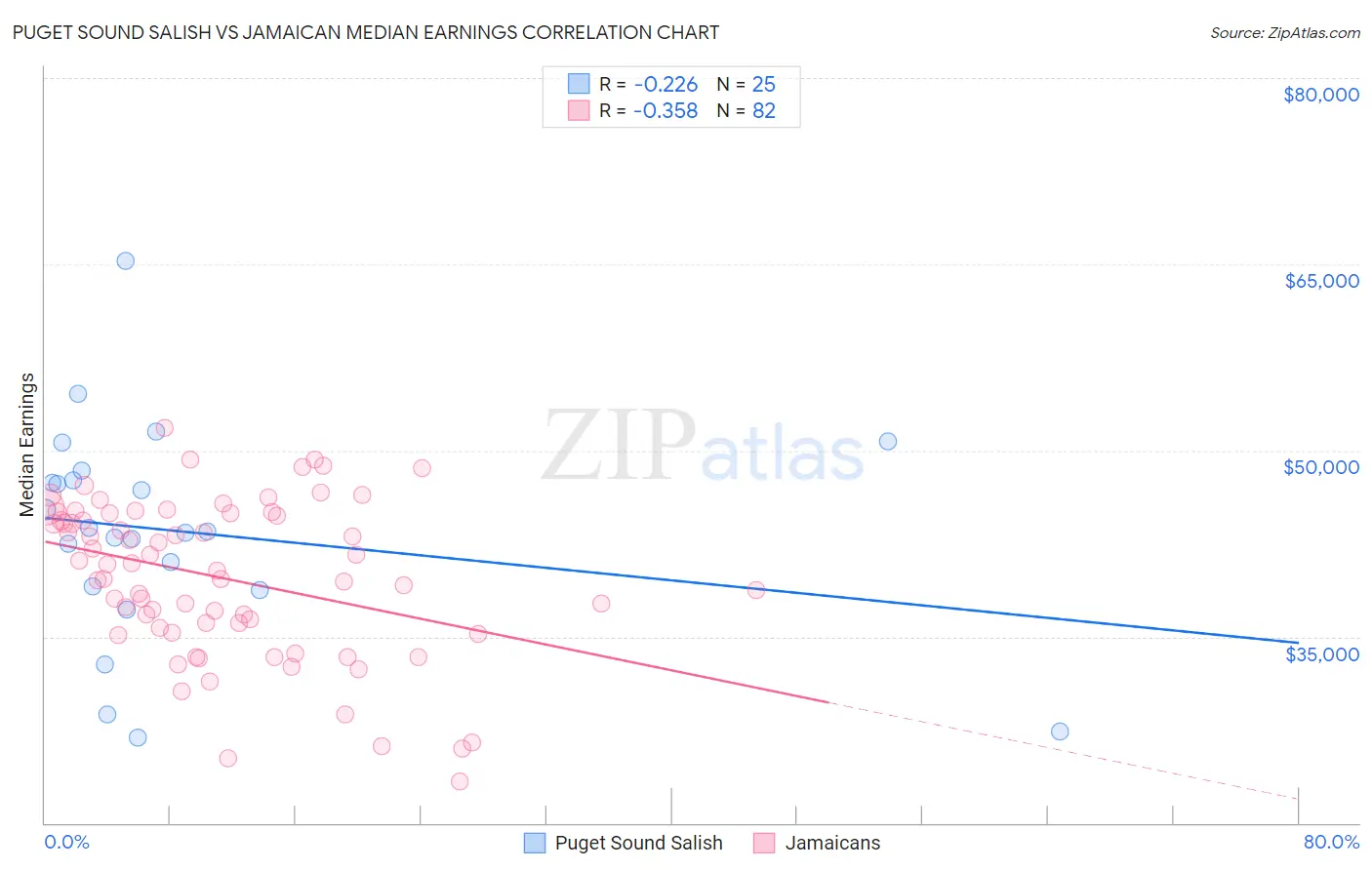 Puget Sound Salish vs Jamaican Median Earnings