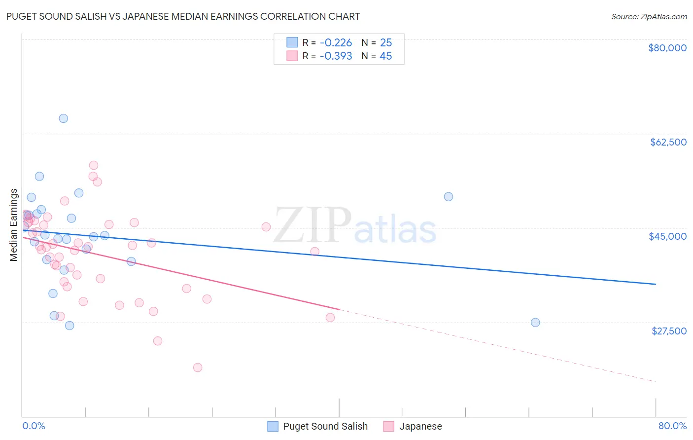 Puget Sound Salish vs Japanese Median Earnings