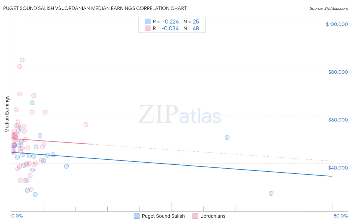 Puget Sound Salish vs Jordanian Median Earnings