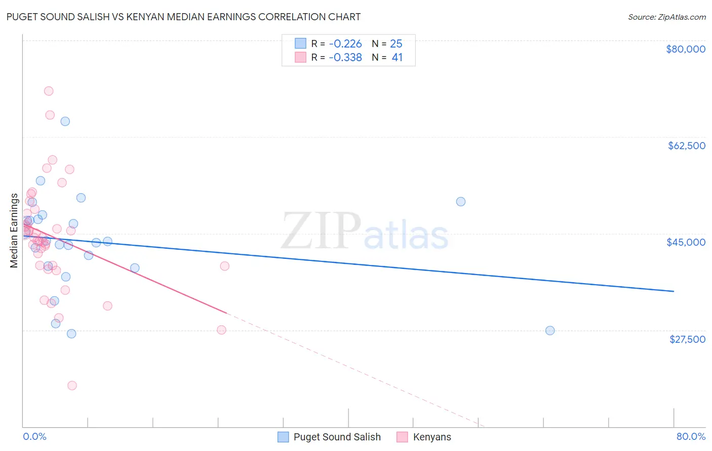 Puget Sound Salish vs Kenyan Median Earnings