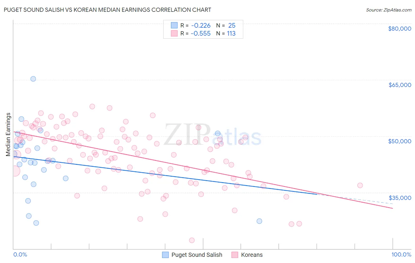 Puget Sound Salish vs Korean Median Earnings