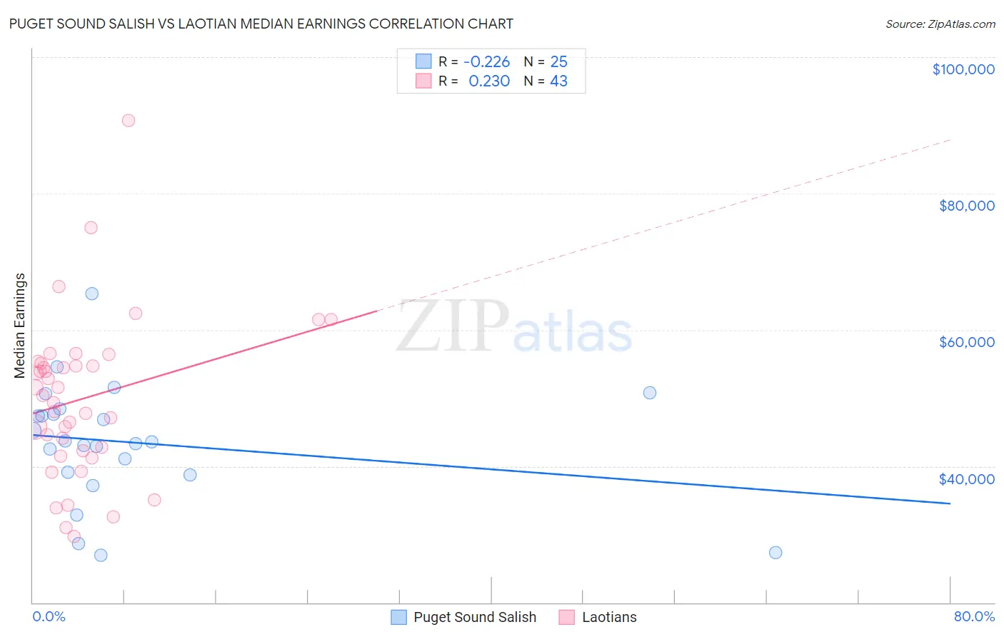 Puget Sound Salish vs Laotian Median Earnings